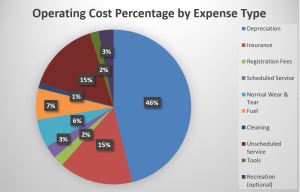 aston-martin-db9-operating-costs-by-expense-type-graph